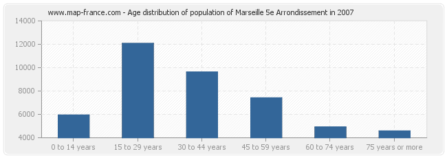 Age distribution of population of Marseille 5e Arrondissement in 2007